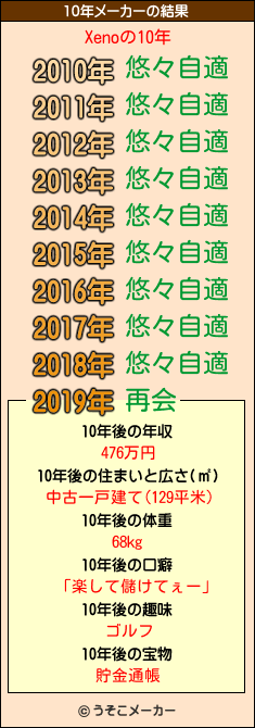 Xenoの10年メーカー結果