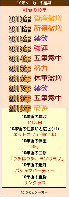 Xingの10年メーカー結果