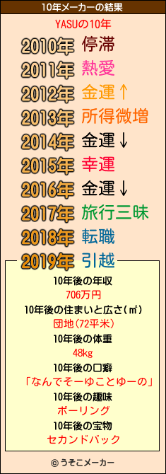 YASUの10年メーカー結果