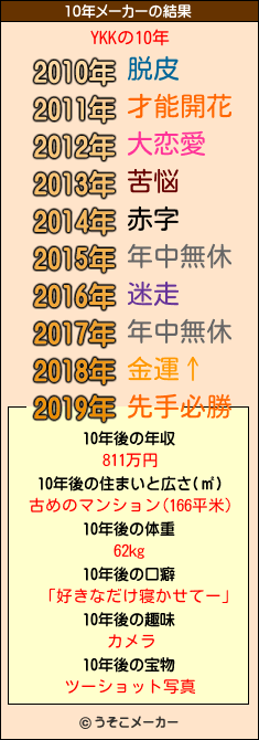 YKKの10年メーカー結果