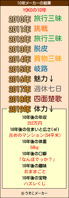 YOKOの10年メーカー結果