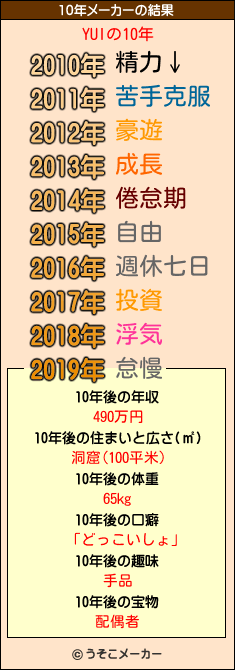 YUIの10年メーカー結果