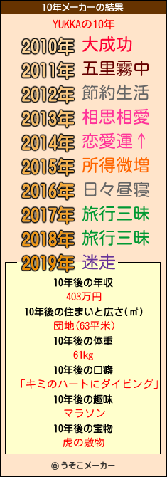 YUKKAの10年メーカー結果