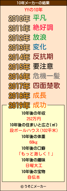 YYの10年メーカー結果