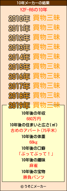 YZF-R6の10年メーカー結果