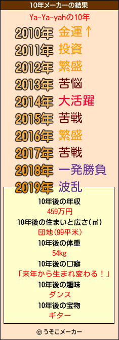 Ya-Ya-yahの10年メーカー結果