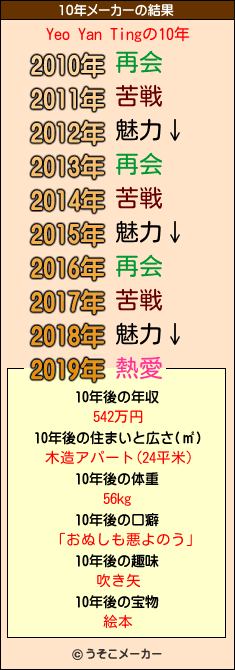 Yeo Yan Tingの10年メーカー結果