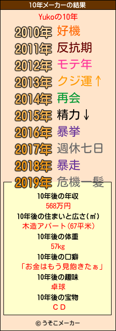 Yukoの10年メーカー結果