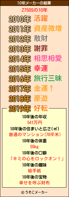 Z750Sの10年メーカー結果