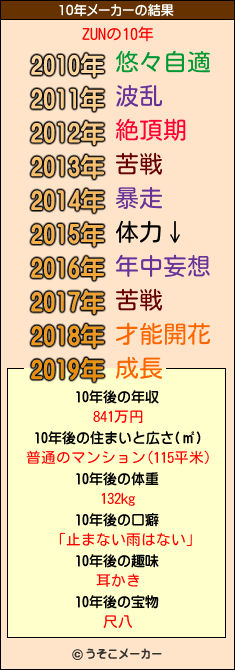 ZUNの10年メーカー結果