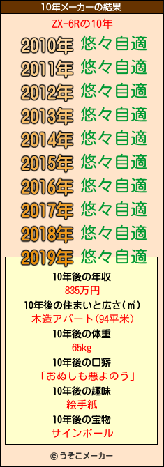 ZX-6Rの10年メーカー結果