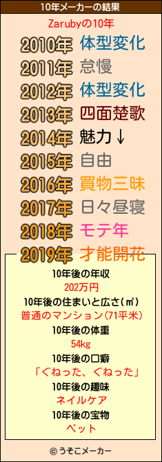 Zarubyの10年メーカー結果