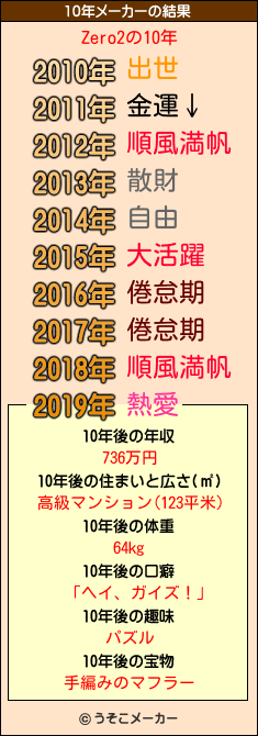 Zero2の10年メーカー結果