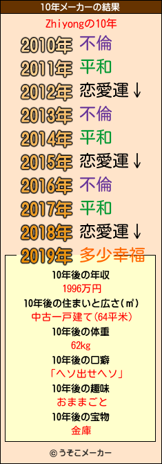 Zhiyongの10年メーカー結果