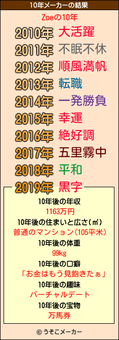 Zoeの10年メーカー結果