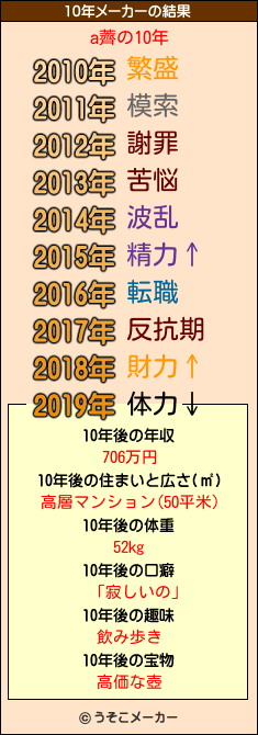 a薺の10年メーカー結果