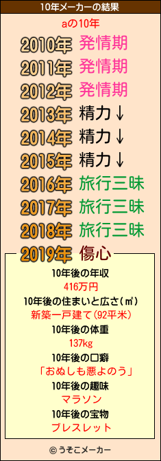 aの10年メーカー結果