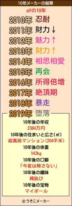 aYの10年メーカー結果