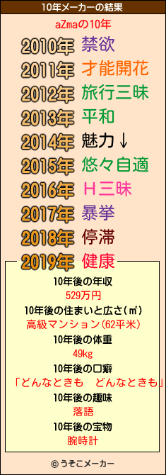 aZmaの10年メーカー結果