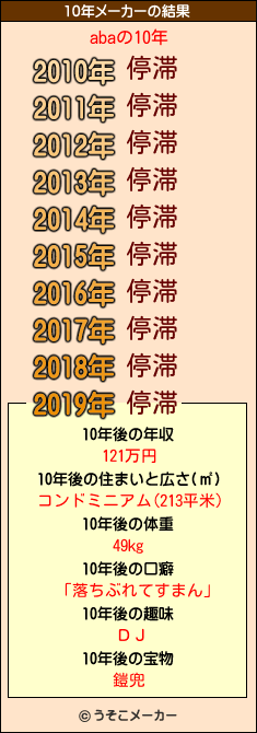 abaの10年メーカー結果