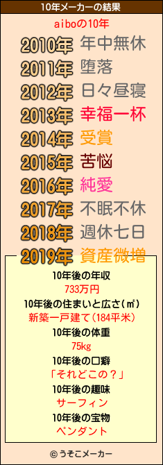 aiboの10年メーカー結果