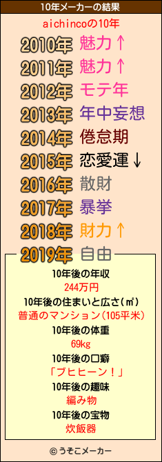 aichincoの10年メーカー結果