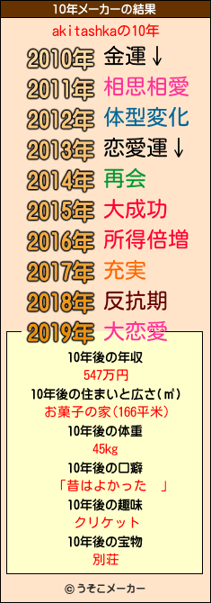 akitashkaの10年メーカー結果