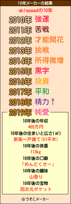 aklaswadの10年メーカー結果