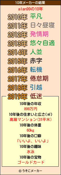 alan99の10年メーカー結果