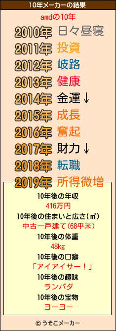 amdの10年メーカー結果