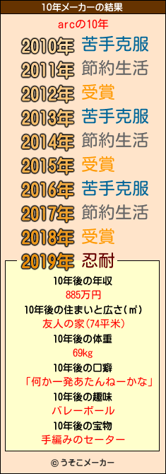 arcの10年メーカー結果