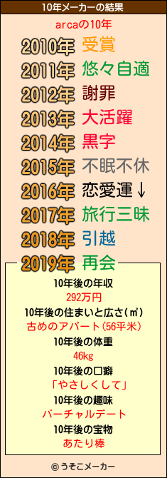 arcaの10年メーカー結果