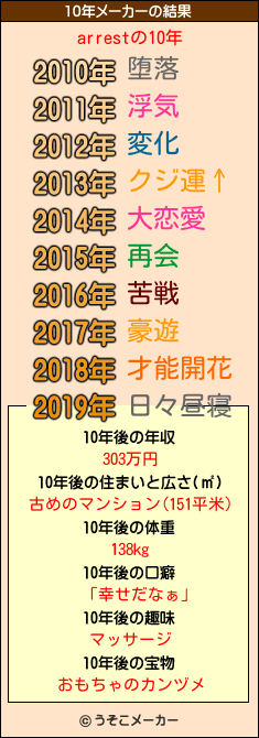 arrestの10年メーカー結果