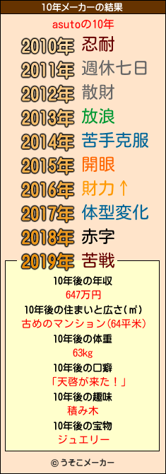 asutoの10年メーカー結果