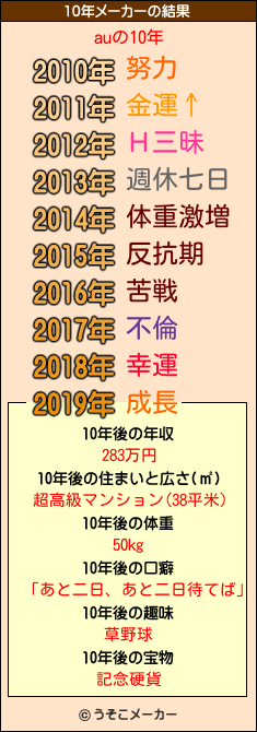 auの10年メーカー結果