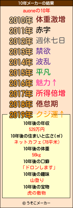 auoneの10年メーカー結果