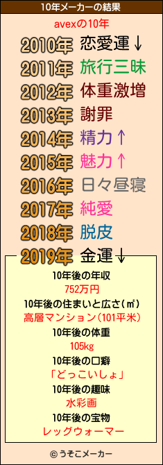 avexの10年メーカー結果