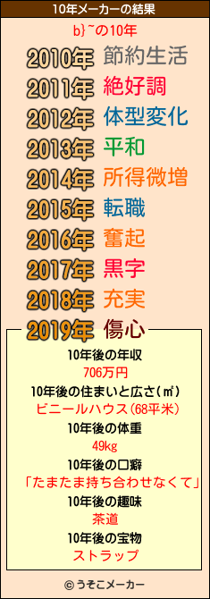 b}~の10年メーカー結果