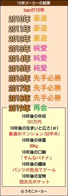 bacの10年メーカー結果