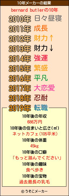 bernard butlerの10年メーカー結果