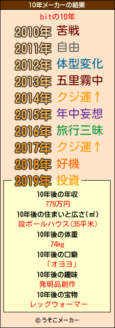 bitの10年メーカー結果