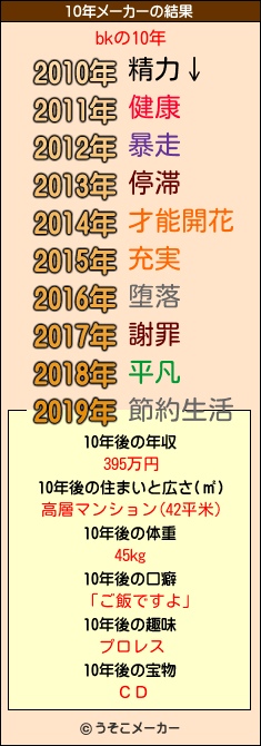 bkの10年メーカー結果