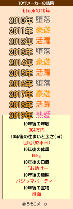 blackの10年メーカー結果