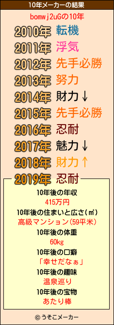 bomwj2uGの10年メーカー結果