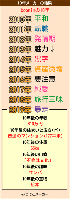 boominの10年メーカー結果