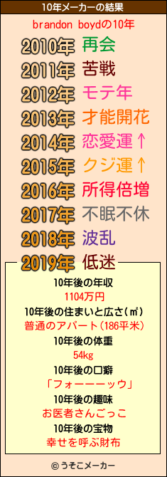 brandon boydの10年メーカー結果