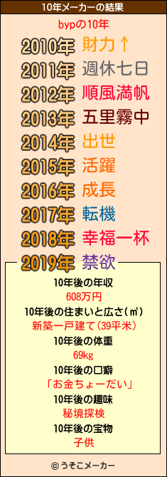 bypの10年メーカー結果