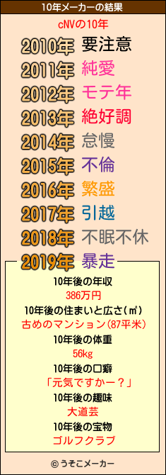 cNVの10年メーカー結果