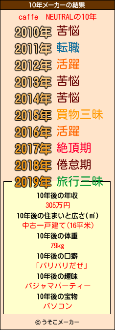 caffe　NEUTRALの10年メーカー結果
