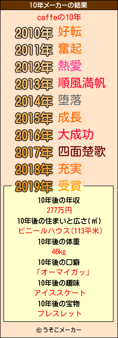 caffeの10年メーカー結果